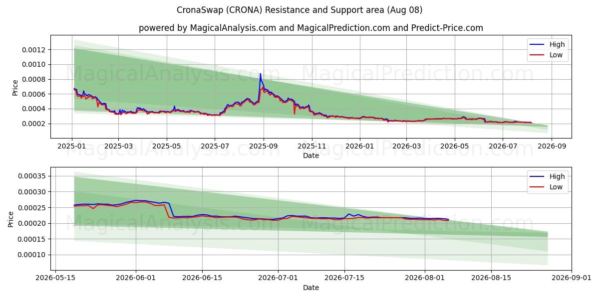  CronaSwap (CRONA) Support and Resistance area (07 Aug) 