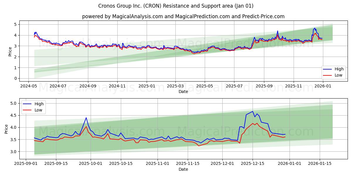  Cronos Group Inc. (CRON) Support and Resistance area (31 Dec) 