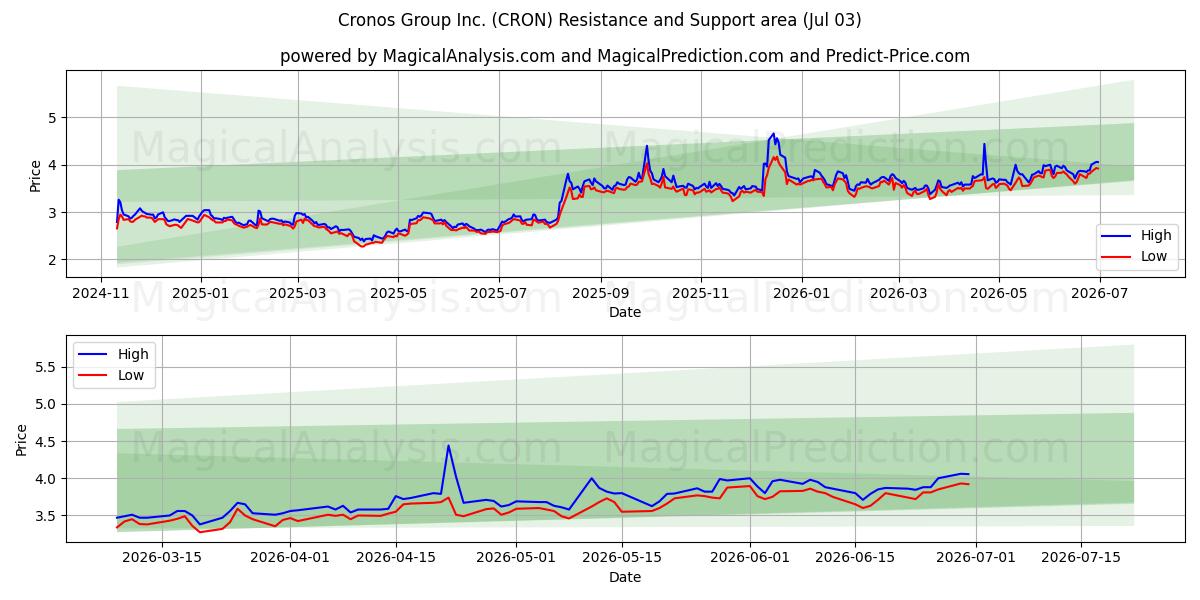  Cronos Group Inc. (CRON) Support and Resistance area (02 Jul) 