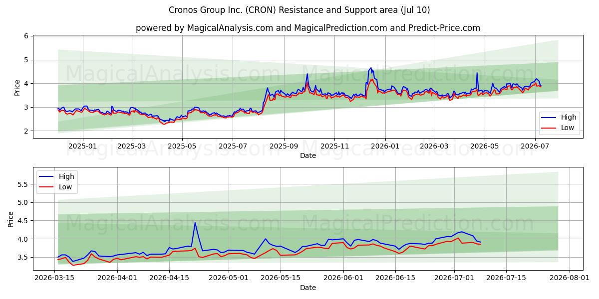  Cronos Group Inc. (CRON) Support and Resistance area (09 Jul) 