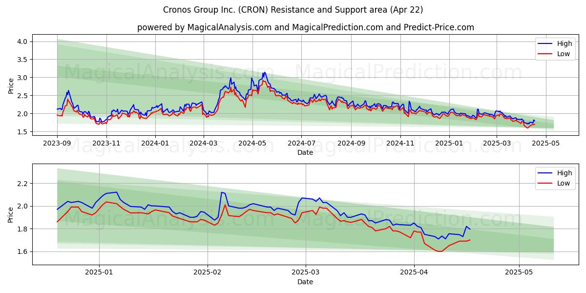  Cronos Group Inc. (CRON) Support and Resistance area (22 Apr) 