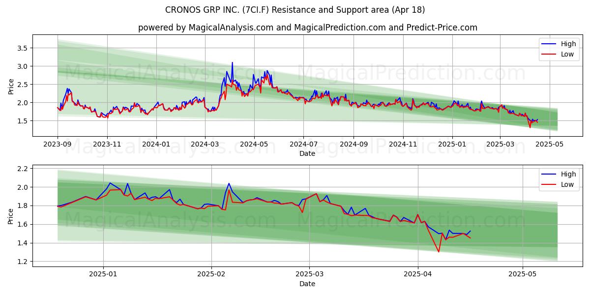  CRONOS GRP INC. (7CI.F) Support and Resistance area (18 Apr) 