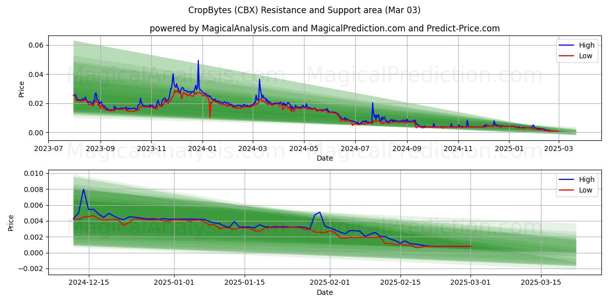  CropBytes (CBX) Support and Resistance area (03 Mar) 