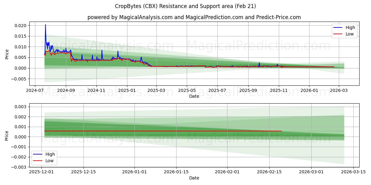  CropBytes (CBX) Support and Resistance area (20 Feb) 