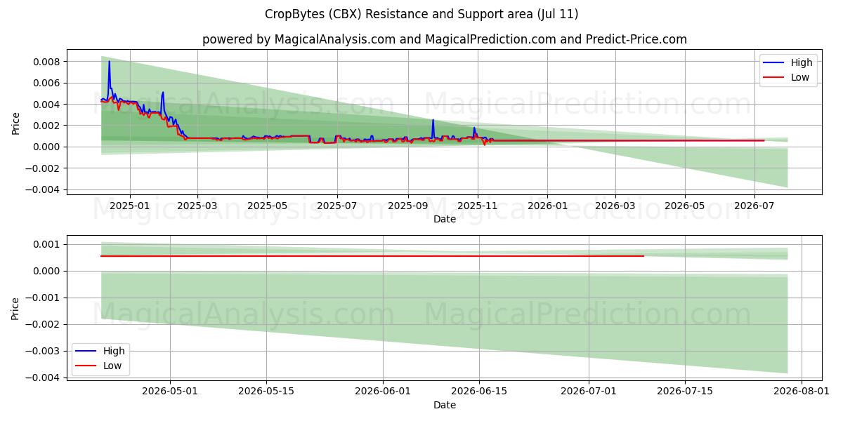  CropBytes (CBX) Support and Resistance area (10 Jul) 