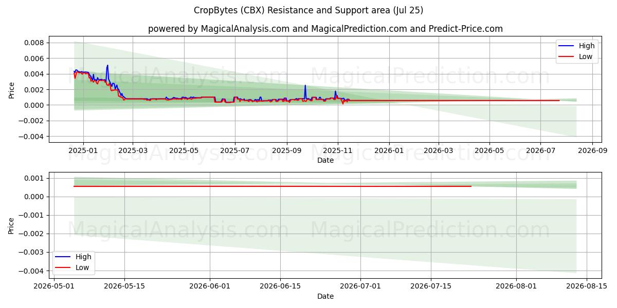  CropBytes (CBX) Support and Resistance area (24 Jul) 