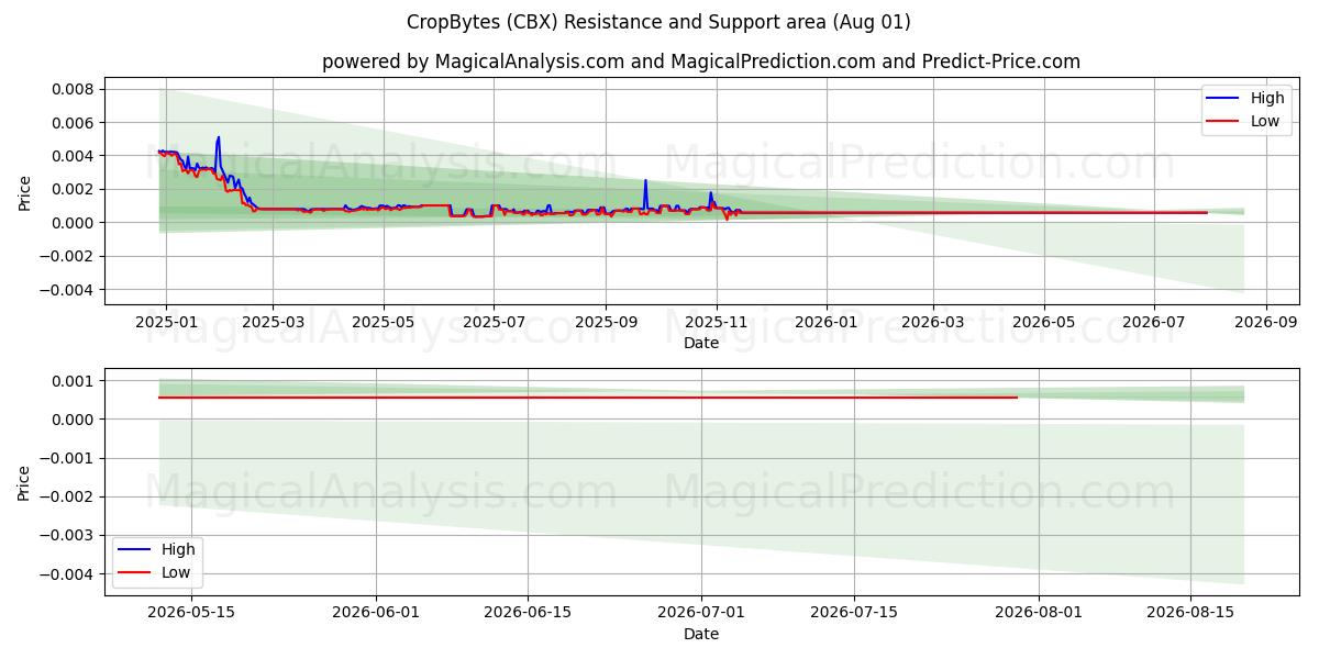  CropBytes (CBX) Support and Resistance area (31 Jul) 