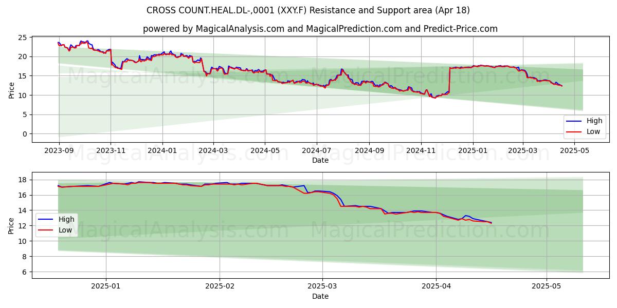  CROSS COUNT.HEAL.DL-,0001 (XXY.F) Support and Resistance area (18 Apr) 