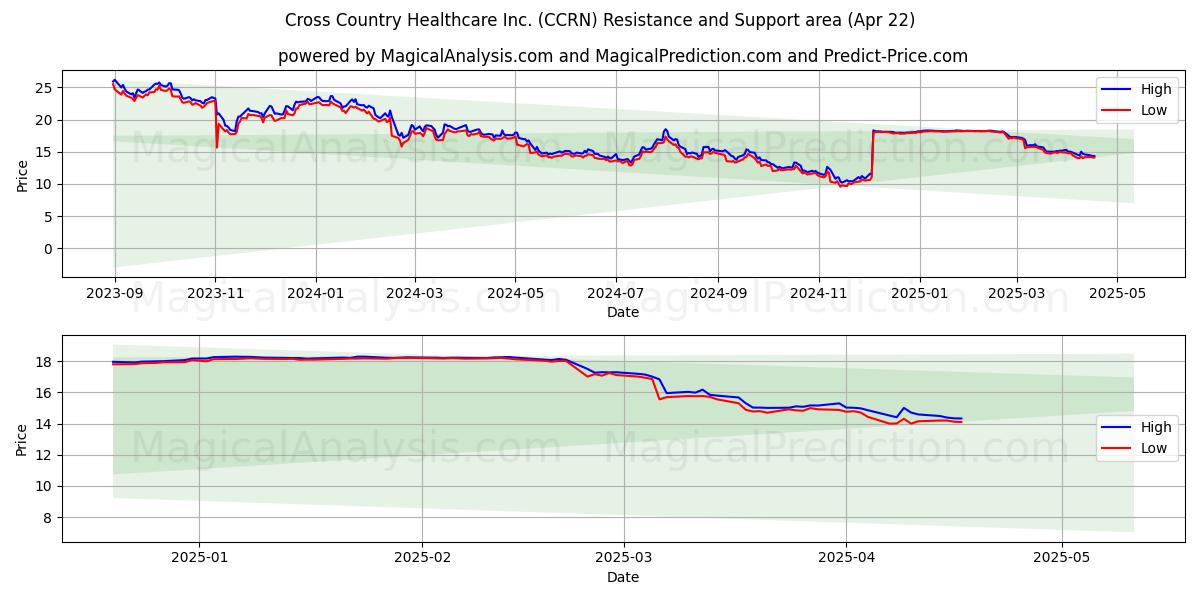  Cross Country Healthcare Inc. (CCRN) Support and Resistance area (22 Apr) 