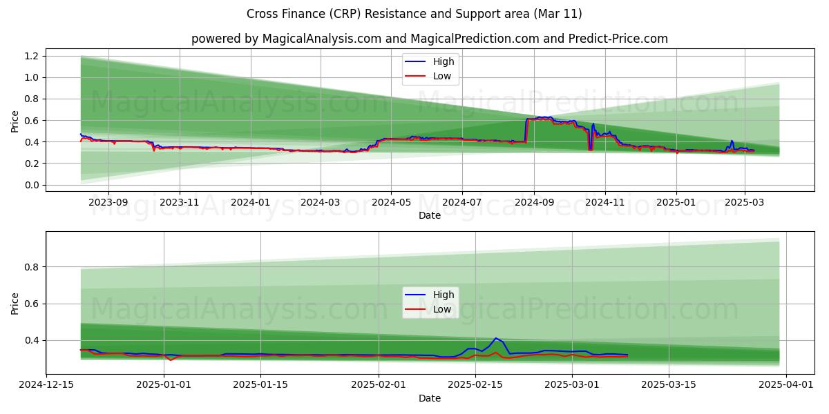  Кросс Финансы (CRP) Support and Resistance area (13 Mar) 