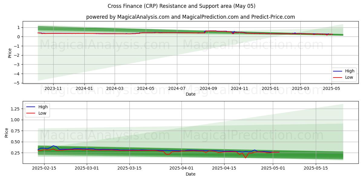 Cross Finance (CRP) Support and Resistance area (05 May) Cross Finance (CRP) Support and Resistance area (05 May)