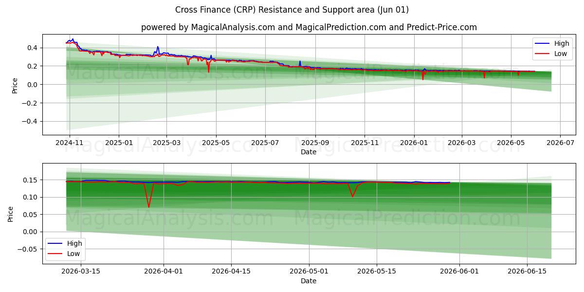  Cross Finance (CRP) Support and Resistance area (31 May) 