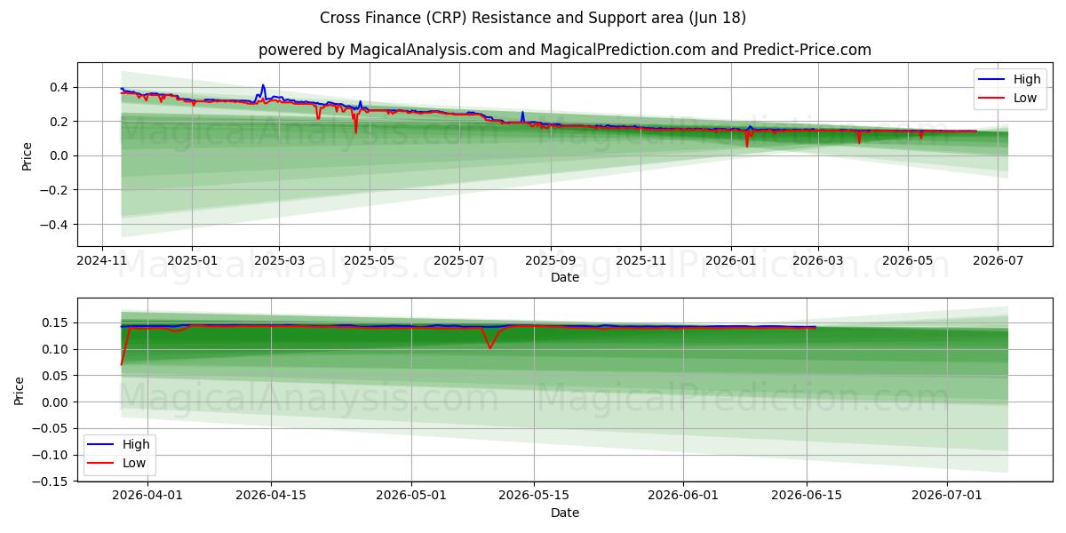 크로스 파이낸스 (CRP) Support and Resistance area (15 Jun) 