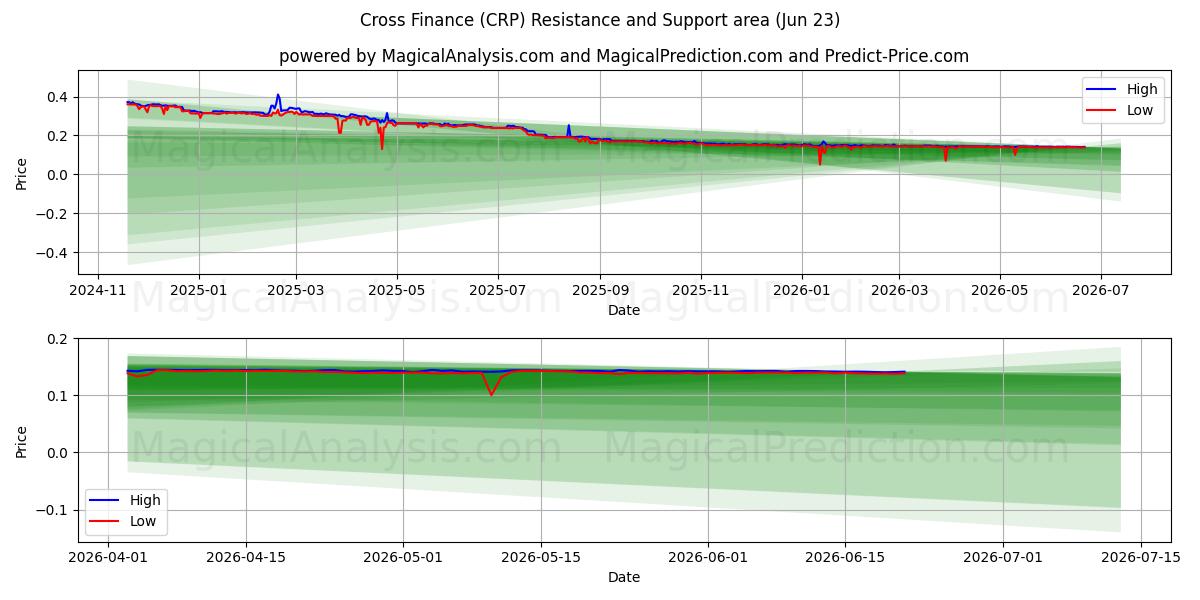  Cross Finance (CRP) Support and Resistance area (22 Jun) 