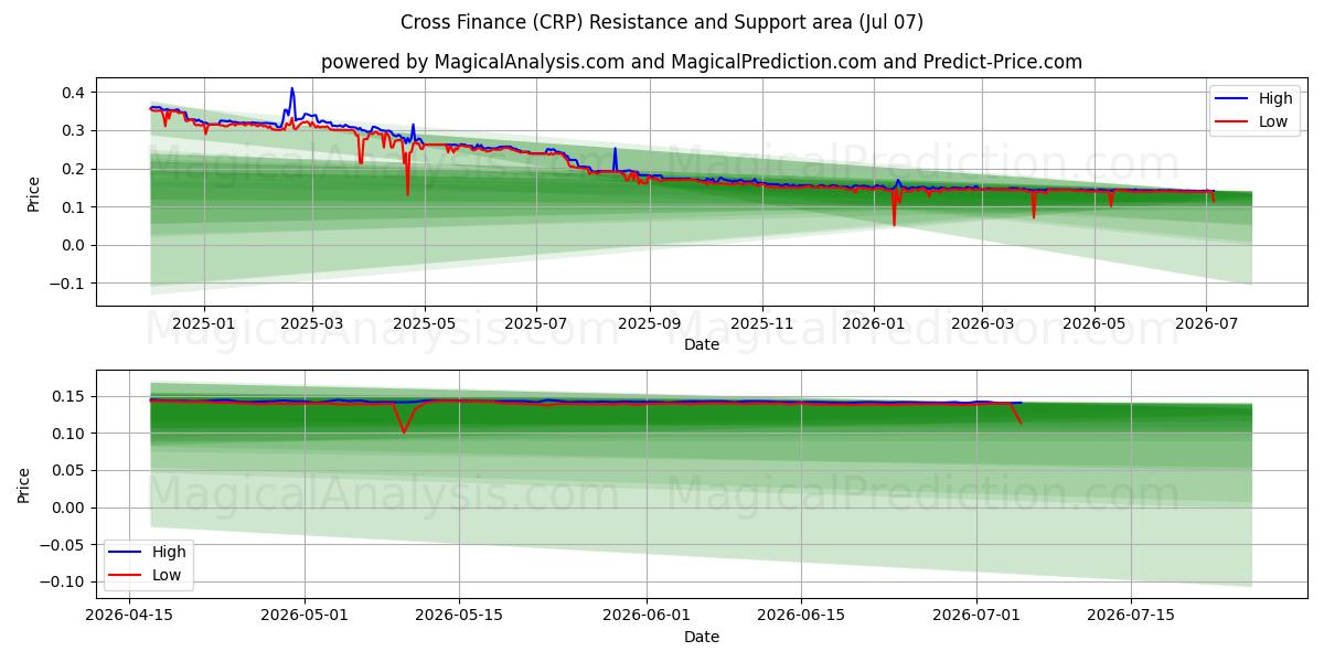 Finanças Cruzadas (CRP) Support and Resistance area (06 Jul) 