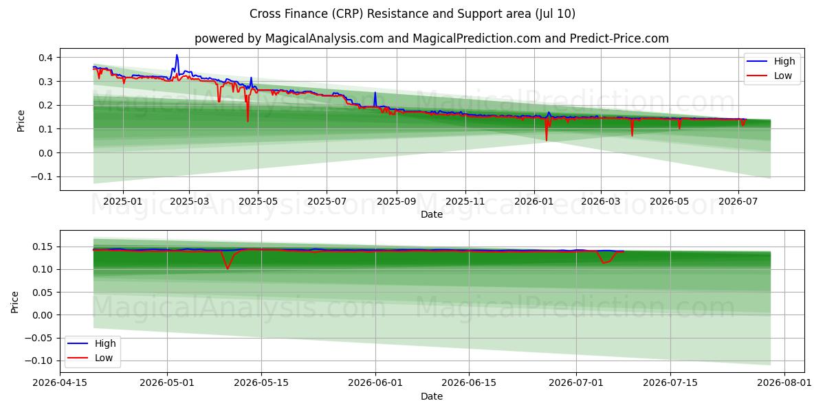  کراس فاینانس (CRP) Support and Resistance area (09 Jul) 