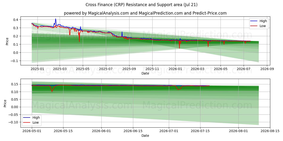  Cross Finance (CRP) Support and Resistance area (20 Jul) 