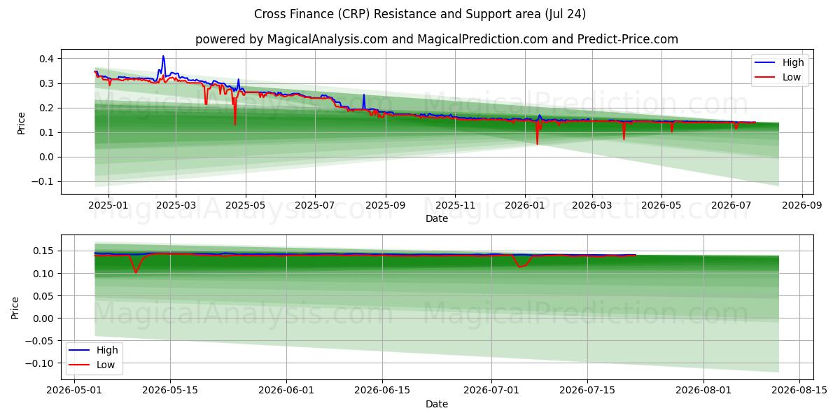  Cross Finance (CRP) Support and Resistance area (23 Jul) 