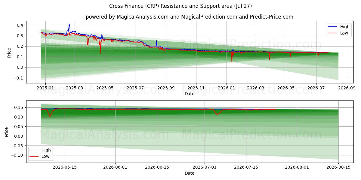  Financement croisé (CRP) Support and Resistance area (27 Jul) 