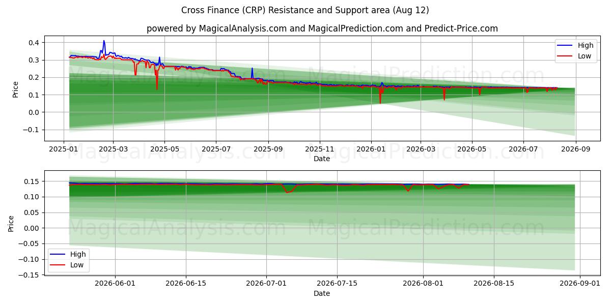  Cross Finance (CRP) Support and Resistance area (11 Aug) 