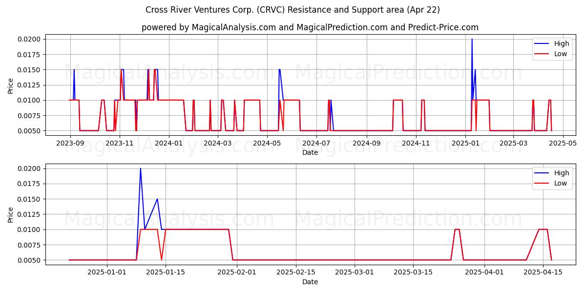  Cross River Ventures Corp. (CRVC) Support and Resistance area (22 Apr) 