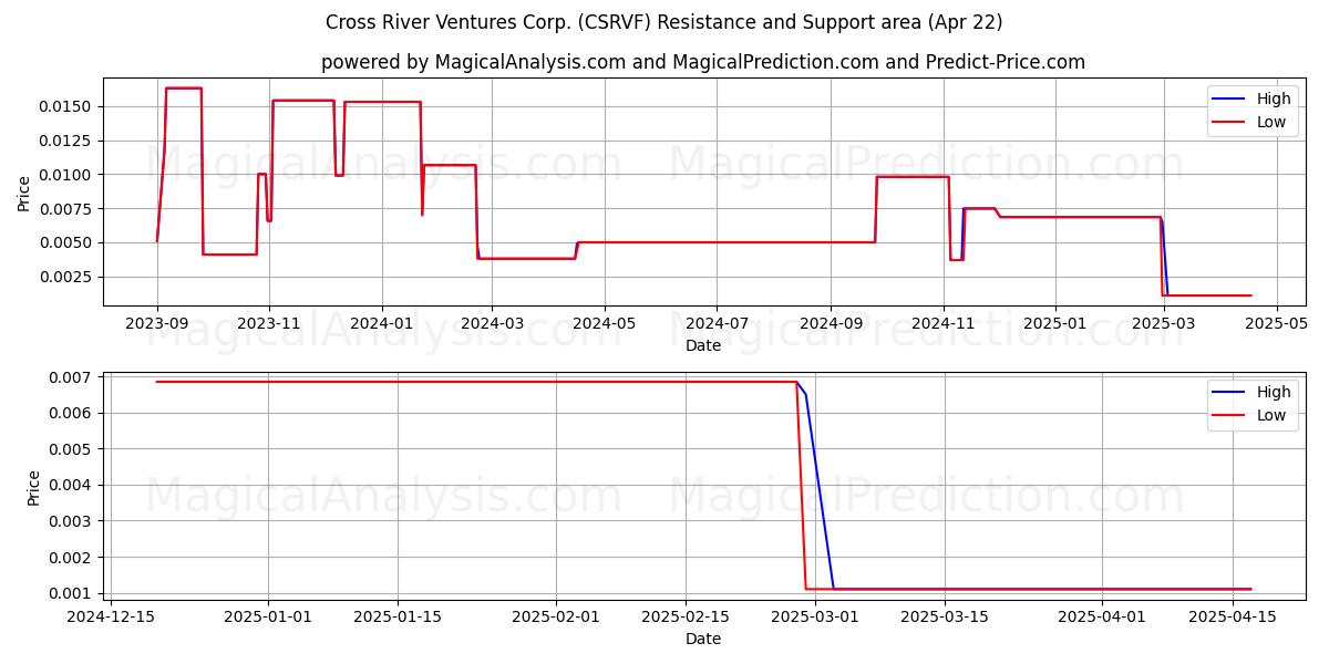  Cross River Ventures Corp. (CSRVF) Support and Resistance area (22 Apr) 