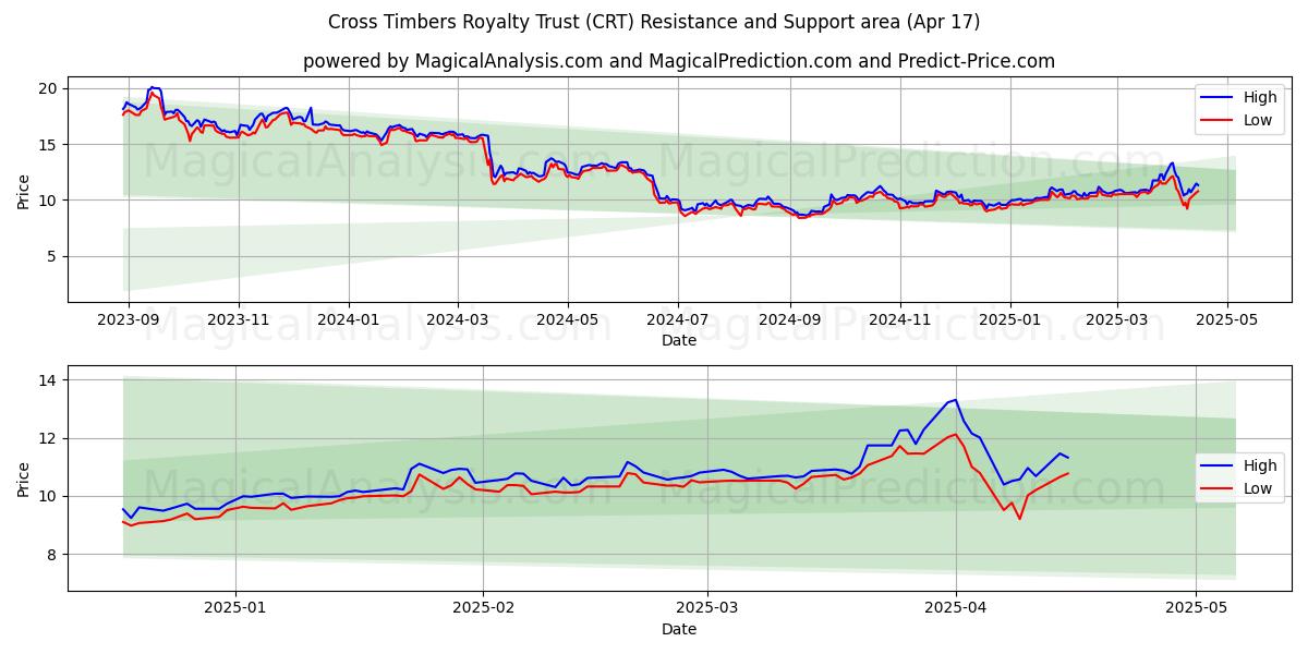  Cross Timbers Royalty Trust (CRT) Support and Resistance area (17 Apr) 