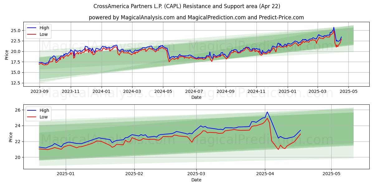  CrossAmerica Partners L.P. (CAPL) Support and Resistance area (22 Apr) 