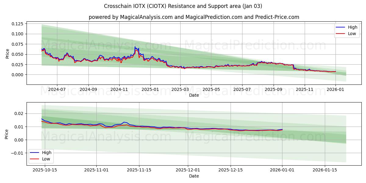  Crosschain IOTX (CIOTX) Support and Resistance area (02 Jan) 