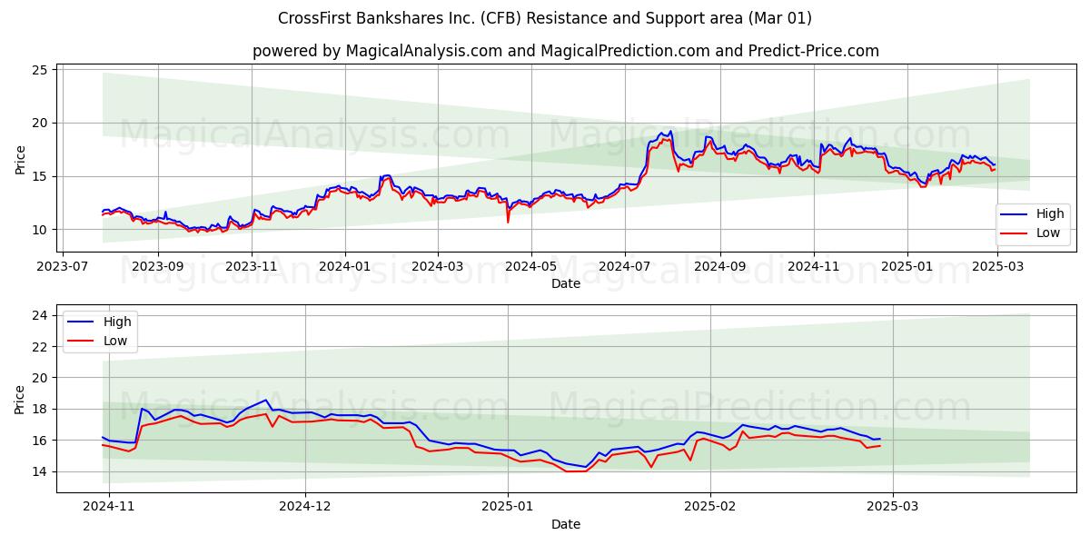  CrossFirst Bankshares Inc. (CFB) Support and Resistance area (01 Mar) 