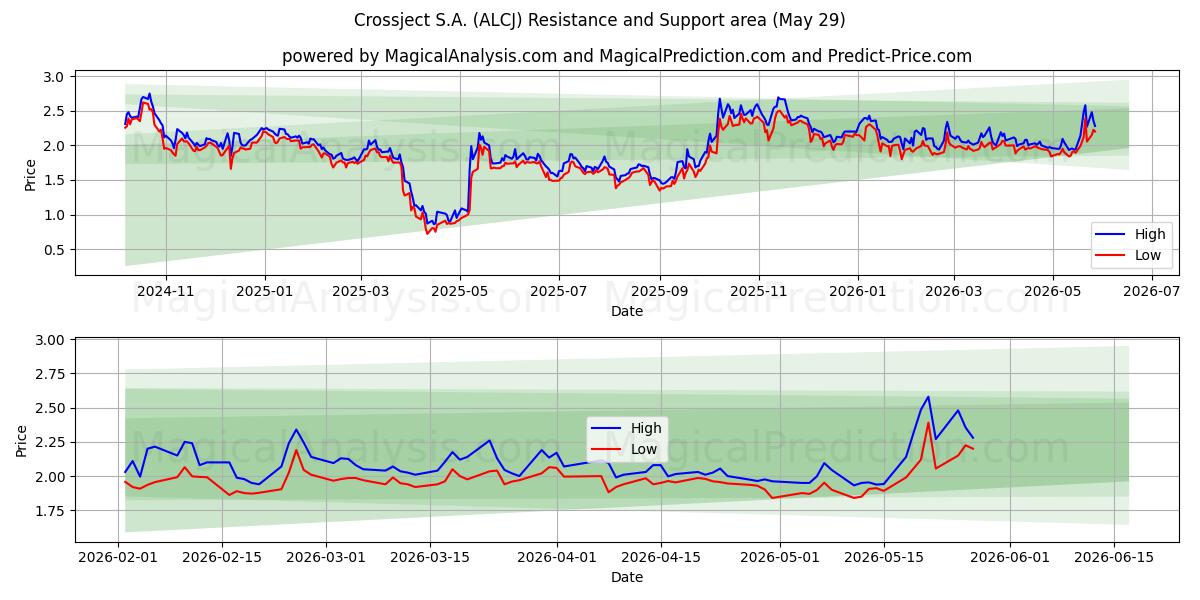  Crossject S.A. (ALCJ) Support and Resistance area (28 May) 