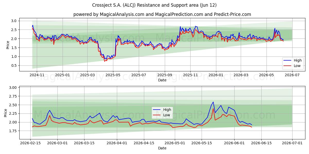  Crossject S.A. (ALCJ) Support and Resistance area (11 Jun) 