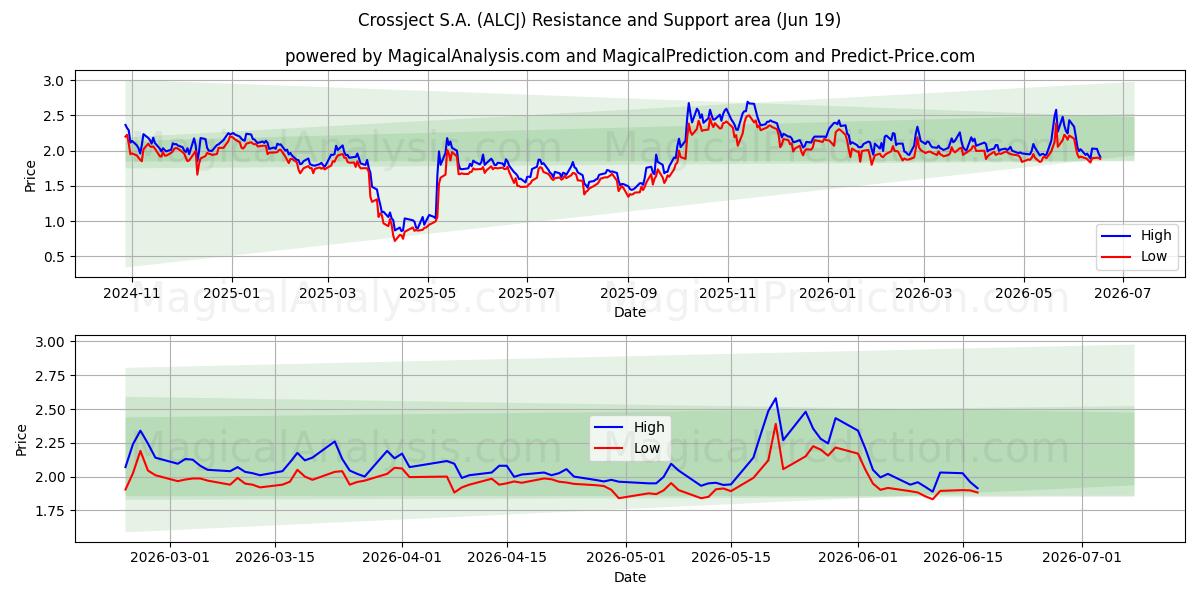  Crossject S.A. (ALCJ) Support and Resistance area (18 Jun) 