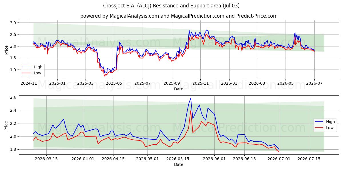  Crossject S.A. (ALCJ) Support and Resistance area (02 Jul) 