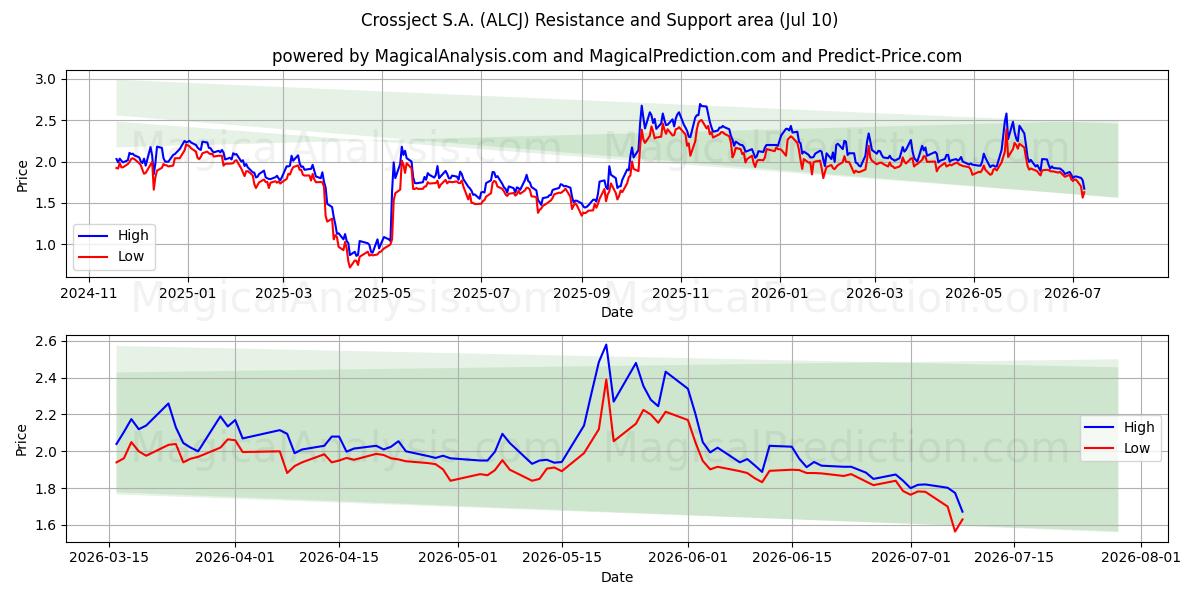  Crossject S.A. (ALCJ) Support and Resistance area (09 Jul) 