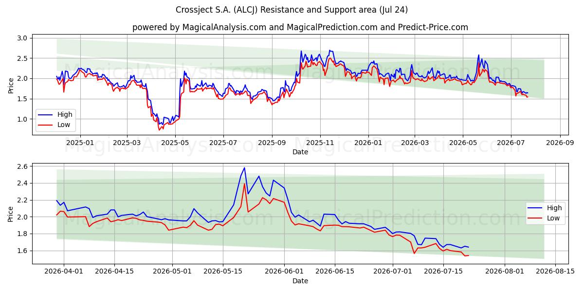  Crossject S.A. (ALCJ) Support and Resistance area (23 Jul) 