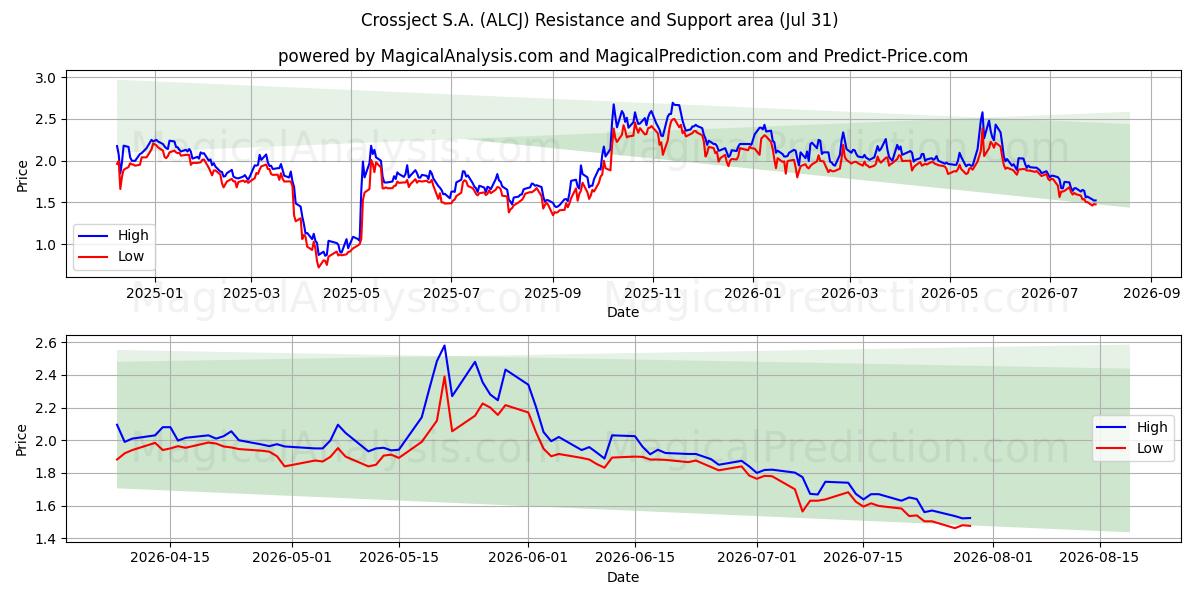  Crossject S.A. (ALCJ) Support and Resistance area (30 Jul) 
