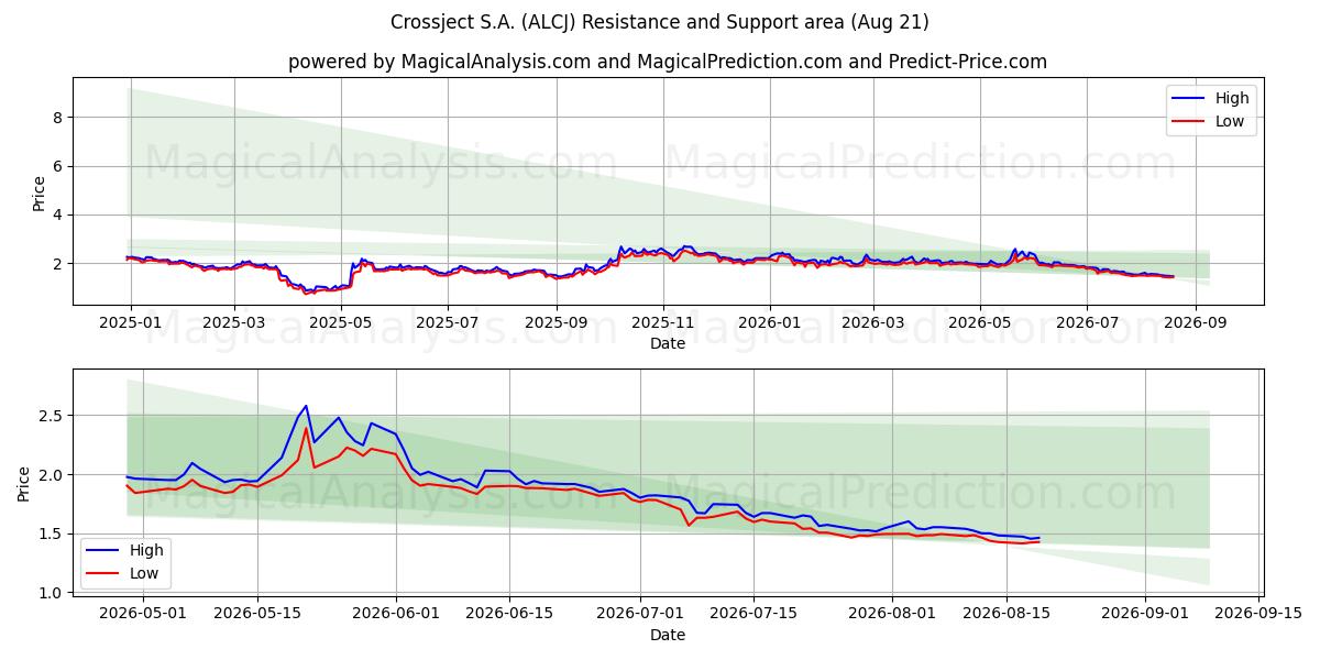  Crossject S.A. (ALCJ) Support and Resistance area (20 Aug) 