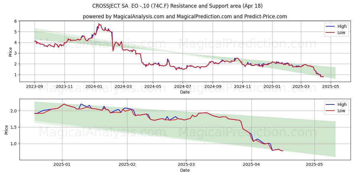  CROSSJECT SA  EO -,10 (74C.F) Support and Resistance area (18 Apr) 
