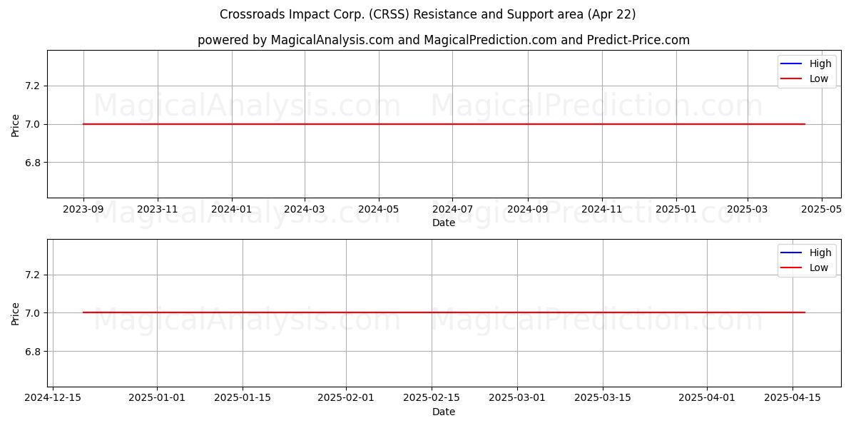  Crossroads Impact Corp. (CRSS) Support and Resistance area (22 Apr) 