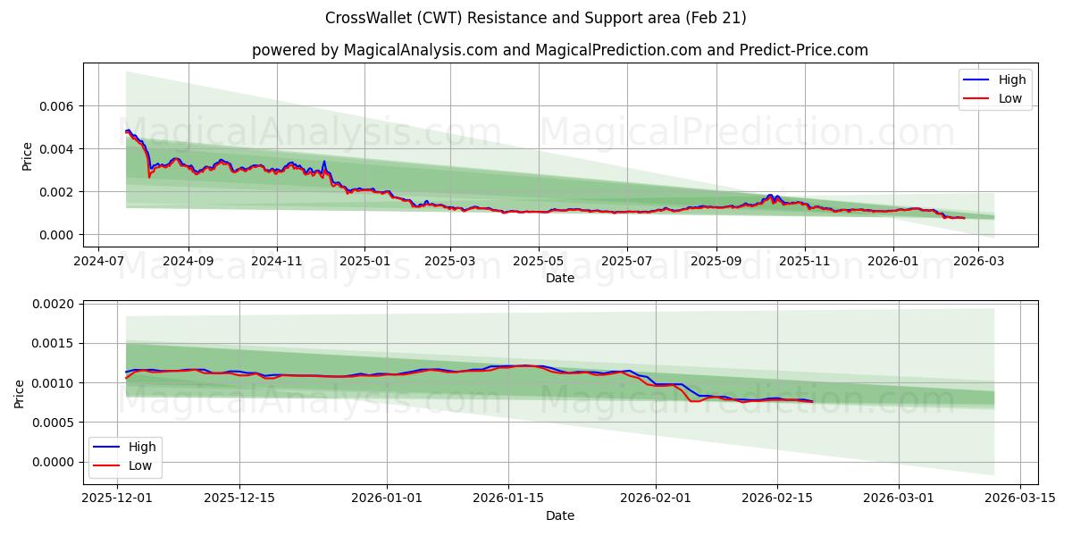  المحفظة المتقاطعة (CWT) Support and Resistance area (20 Feb) 