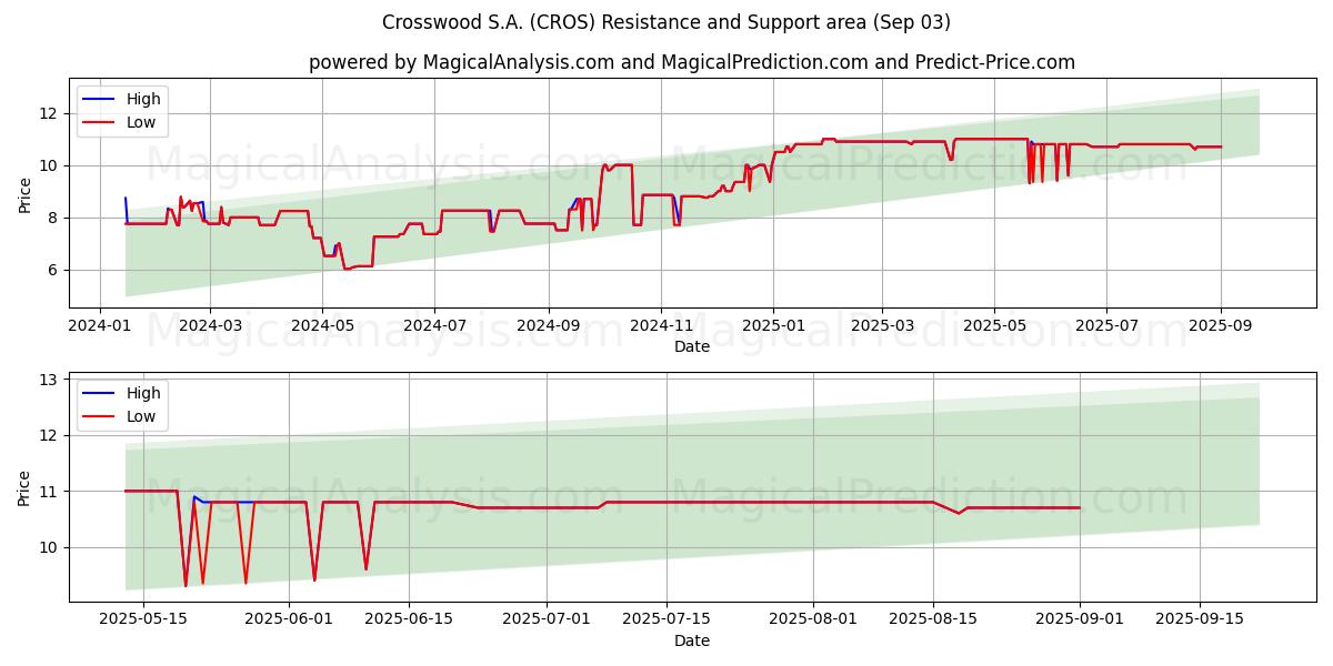  Crosswood S.A. (CROS) Support and Resistance area (02 Sep) 