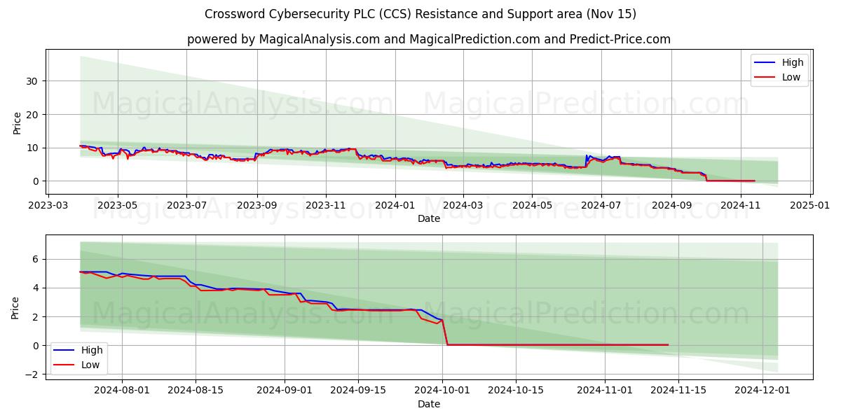  Crossword Cybersecurity PLC (CCS) Support and Resistance area (15 Nov) 