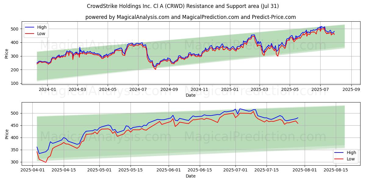  CrowdStrike Holdings Inc. Cl A (CRWD) Support and Resistance area (30 Jul) 
