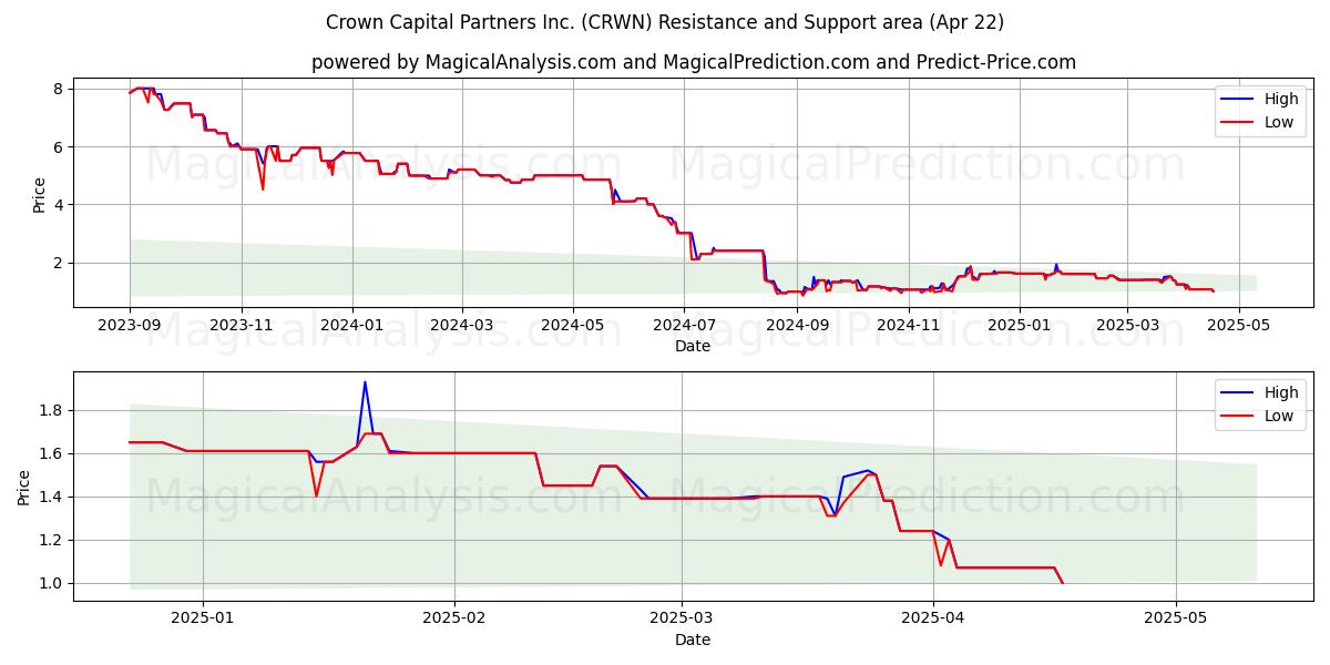  Crown Capital Partners Inc. (CRWN) Support and Resistance area (22 Apr) 