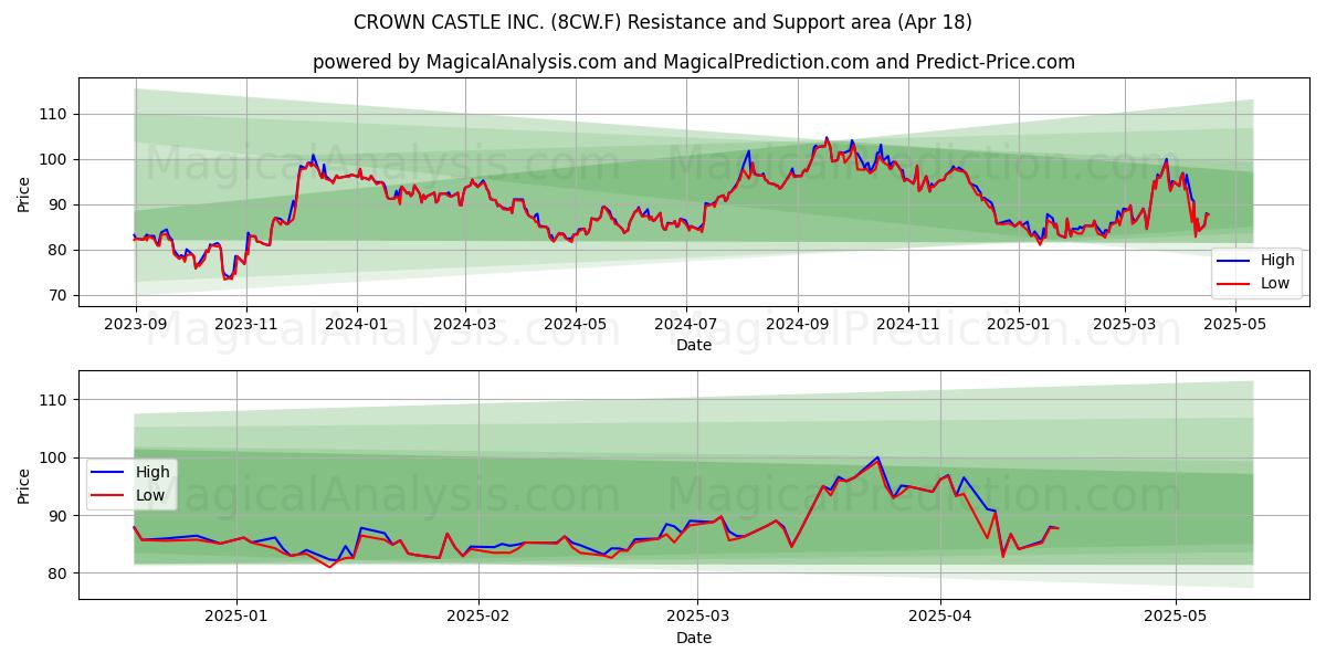  CROWN CASTLE INC. (8CW.F) Support and Resistance area (18 Apr) 