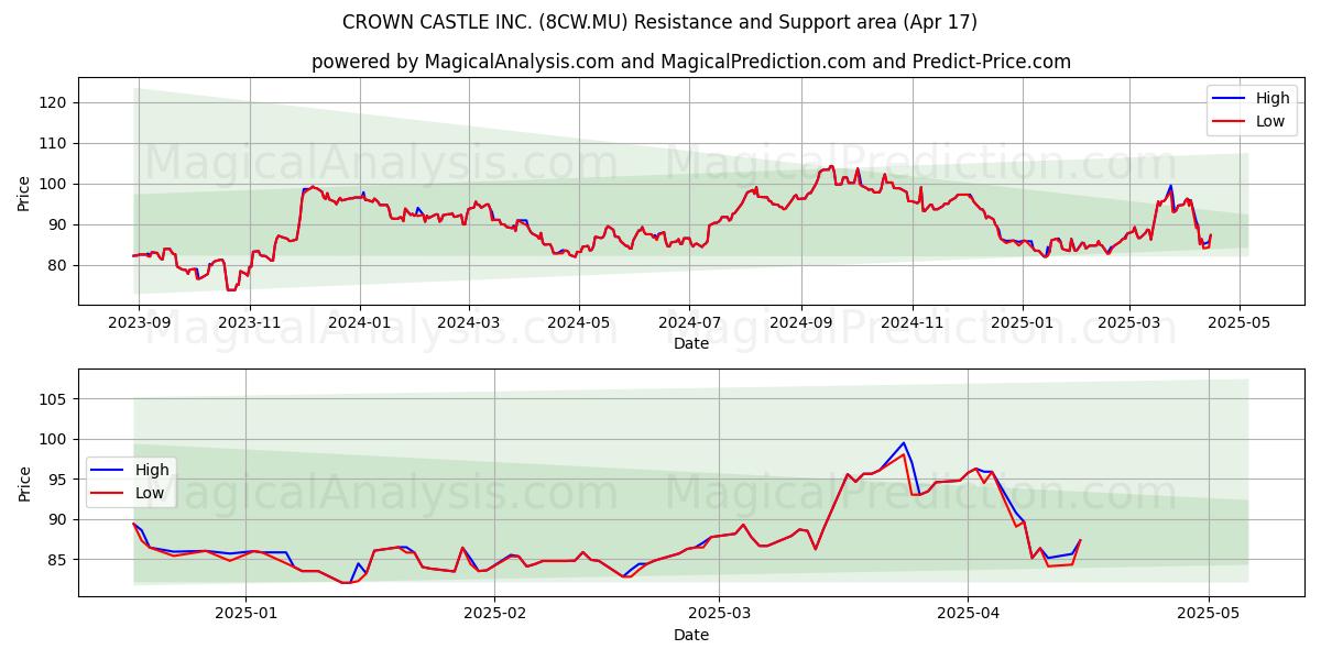  CROWN CASTLE INC. (8CW.MU) Support and Resistance area (17 Apr) 