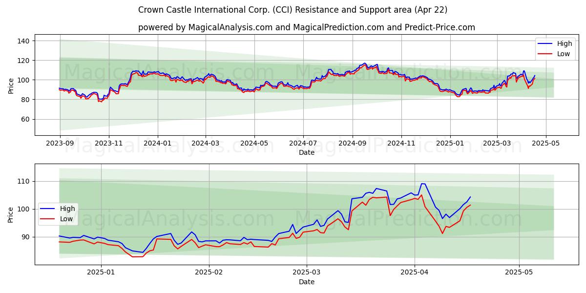  Crown Castle International Corp. (CCI) Support and Resistance area (22 Apr) 