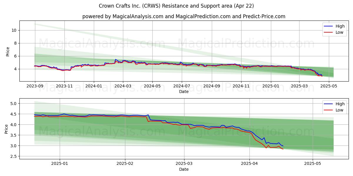  Crown Crafts Inc. (CRWS) Support and Resistance area (22 Apr) 