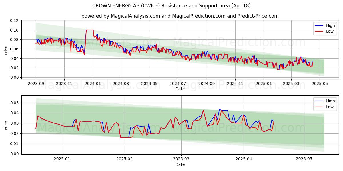  CROWN ENERGY AB (CWE.F) Support and Resistance area (18 Apr) 